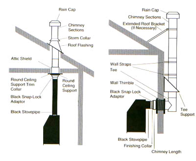DuraTech 6 Inch Wood Stove Pipe Kits and Supplies