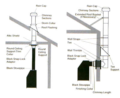 Everything You Need For DuraPlus Chimney Pipe Installation!